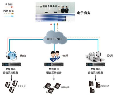 電子商務(wù)云通訊數(shù)據(jù)解決方案 提升互聯(lián)網(wǎng)數(shù)據(jù)服務(wù)效率與價(jià)值
