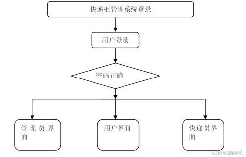 基于SSM的Internet快遞柜管理系統(tǒng)設計與實現(xiàn) 應對計算機畢業(yè)設計挑戰(zhàn)的解決方案
